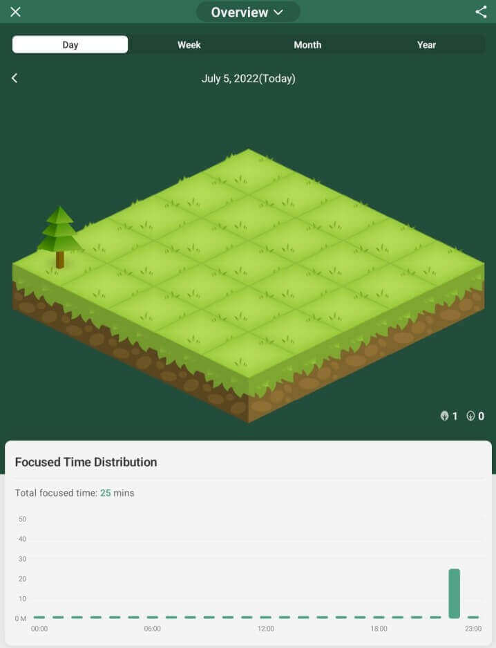 forest app- total focused time