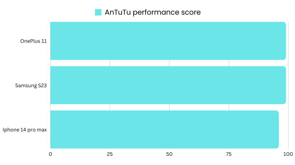 AnTuTu performance score comparison